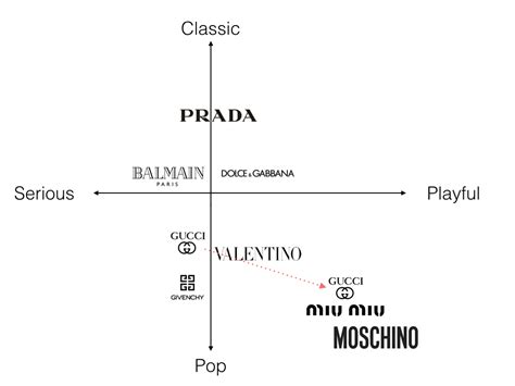 gucci brand message|gucci brand positioning map.